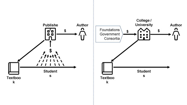 Open Textbook Network Summer Institute 2019 Slides - Tuesday - Page 122